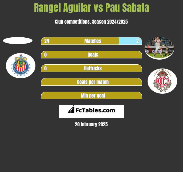 Rangel Aguilar vs Pau Sabata h2h player stats