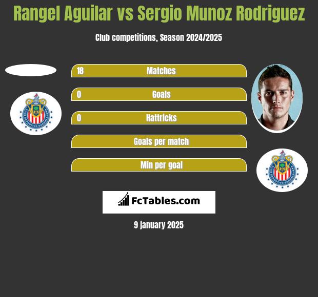 Rangel Aguilar vs Sergio Munoz Rodriguez h2h player stats