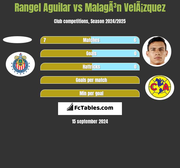 Rangel Aguilar vs MalagÃ³n VelÃ¡zquez h2h player stats