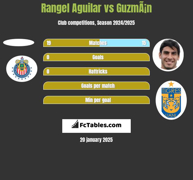 Rangel Aguilar vs GuzmÃ¡n h2h player stats