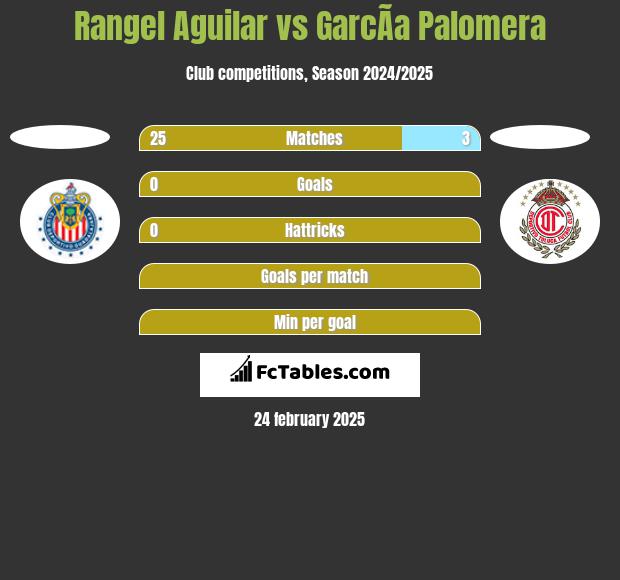 Rangel Aguilar vs GarcÃ­a Palomera h2h player stats