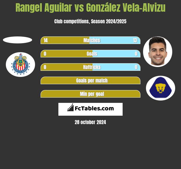 Rangel Aguilar vs González Vela-Alvizu h2h player stats