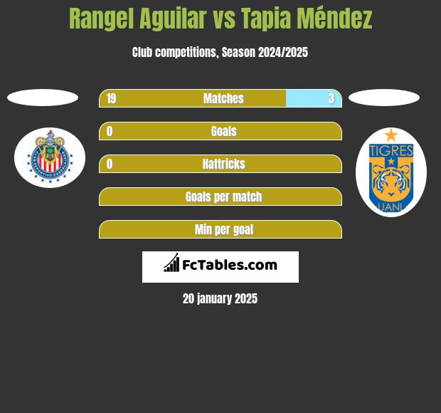 Rangel Aguilar vs Tapia Méndez h2h player stats