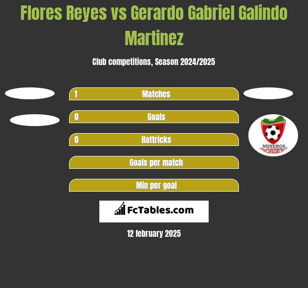 Flores Reyes vs Gerardo Gabriel Galindo Martinez h2h player stats