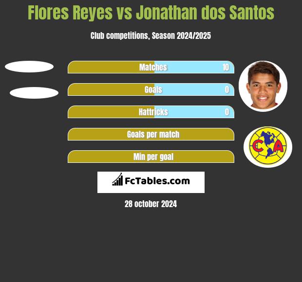 Flores Reyes vs Jonathan dos Santos h2h player stats