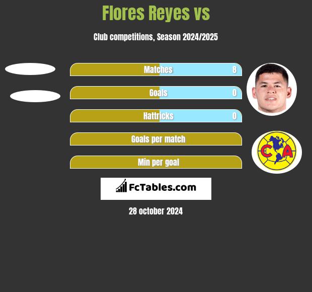 Flores Reyes vs  h2h player stats