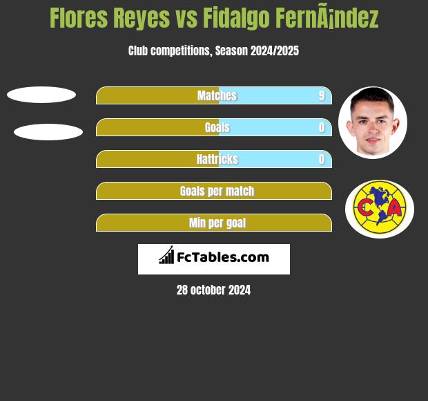 Flores Reyes vs Fidalgo FernÃ¡ndez h2h player stats