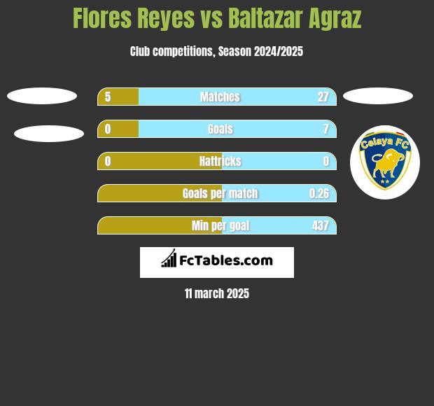 Flores Reyes vs Baltazar Agraz h2h player stats