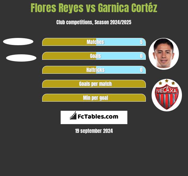 Flores Reyes vs Garnica Cortéz h2h player stats