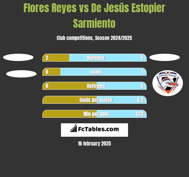 Flores Reyes vs De Jesús Estopier Sarmiento h2h player stats