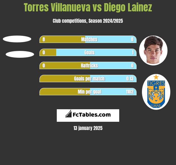 Torres Villanueva vs Diego Lainez h2h player stats