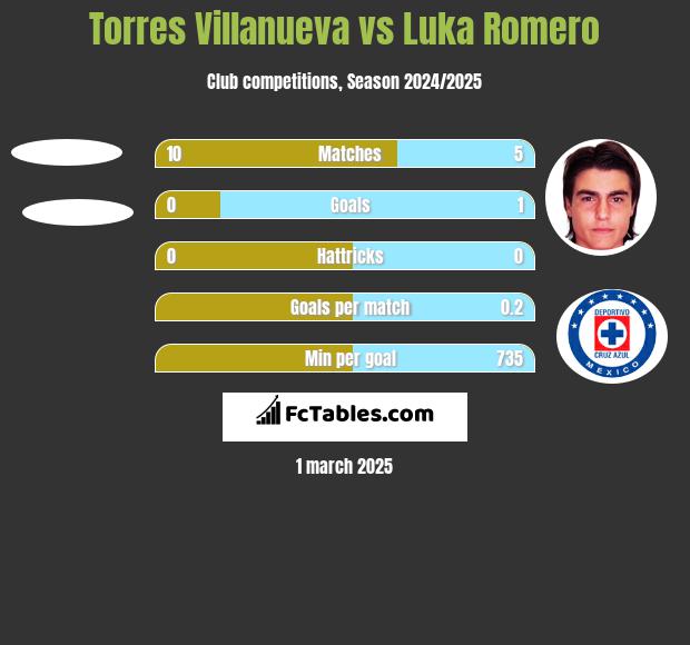 Torres Villanueva vs Luka Romero h2h player stats