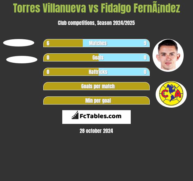 Torres Villanueva vs Fidalgo FernÃ¡ndez h2h player stats