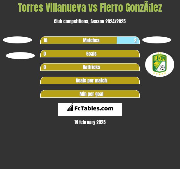 Torres Villanueva vs Fierro GonzÃ¡lez h2h player stats