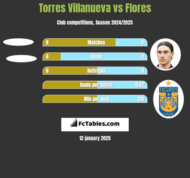 Torres Villanueva vs Flores h2h player stats