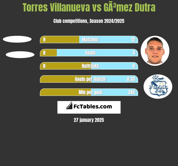 Torres Villanueva vs GÃ³mez Dutra h2h player stats