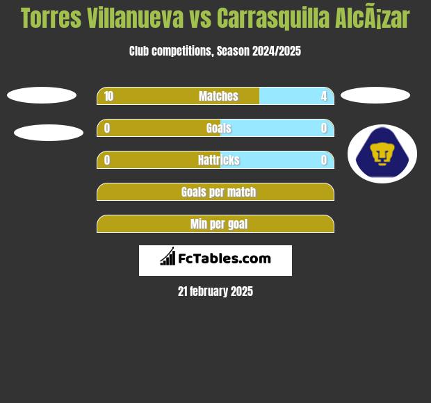 Torres Villanueva vs Carrasquilla AlcÃ¡zar h2h player stats