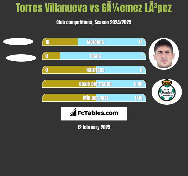 Torres Villanueva vs GÃ¼emez LÃ³pez h2h player stats