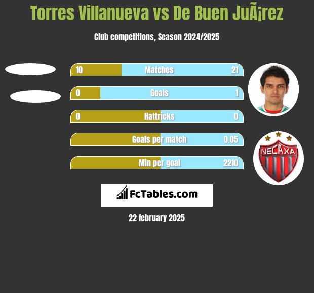 Torres Villanueva vs De Buen JuÃ¡rez h2h player stats