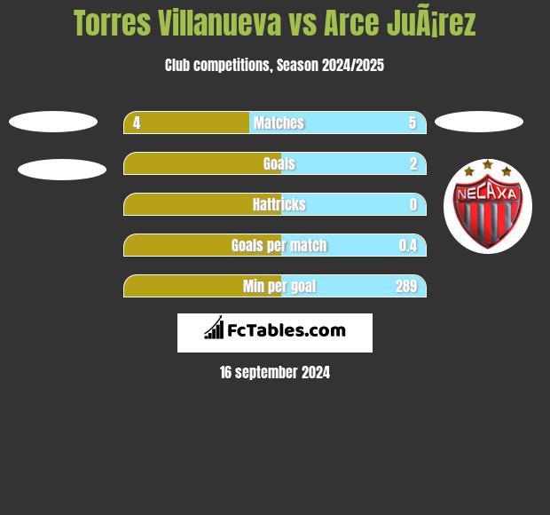 Torres Villanueva vs Arce JuÃ¡rez h2h player stats