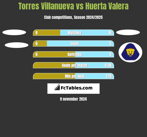 Torres Villanueva vs Huerta Valera h2h player stats