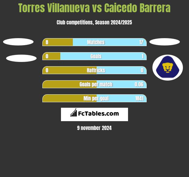 Torres Villanueva vs Caicedo Barrera h2h player stats