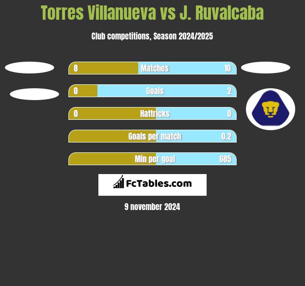 Torres Villanueva vs J. Ruvalcaba h2h player stats