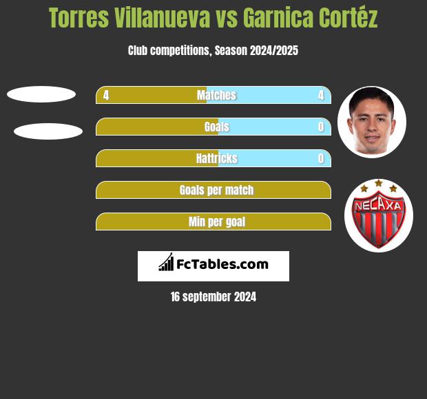 Torres Villanueva vs Garnica Cortéz h2h player stats