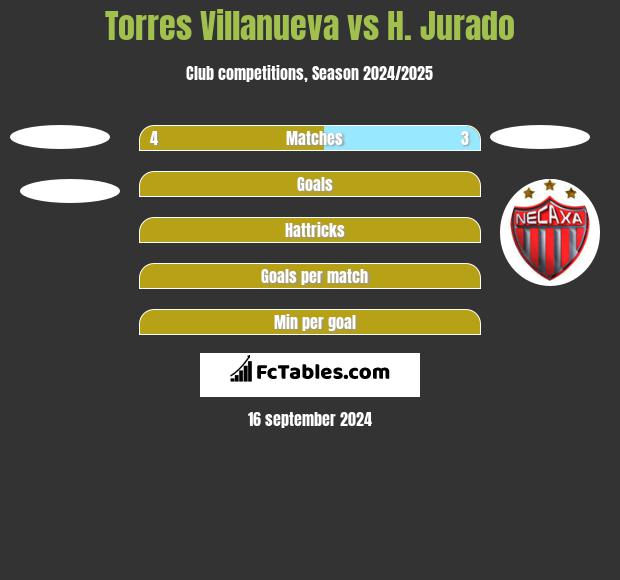 Torres Villanueva vs H. Jurado h2h player stats