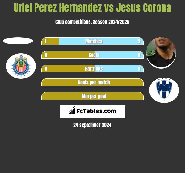 Uriel Perez Hernandez vs Jesus Corona h2h player stats