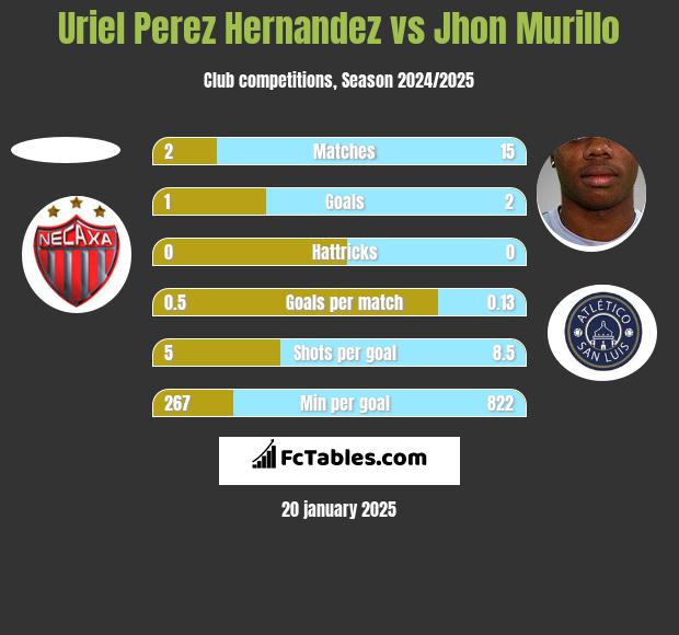 Uriel Perez Hernandez vs Jhon Murillo h2h player stats