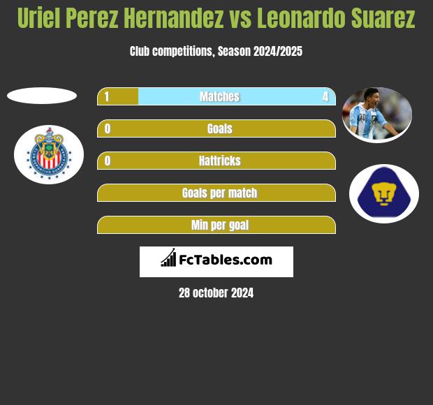 Uriel Perez Hernandez vs Leonardo Suarez h2h player stats