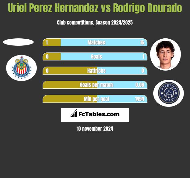 Uriel Perez Hernandez vs Rodrigo Dourado h2h player stats