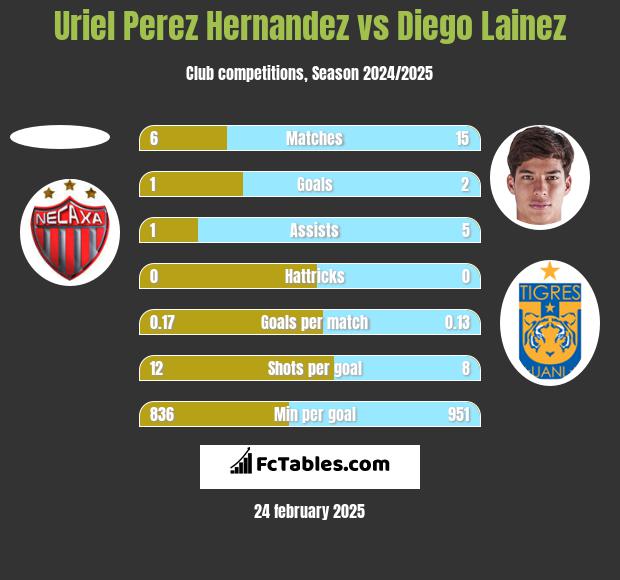 Uriel Perez Hernandez vs Diego Lainez h2h player stats