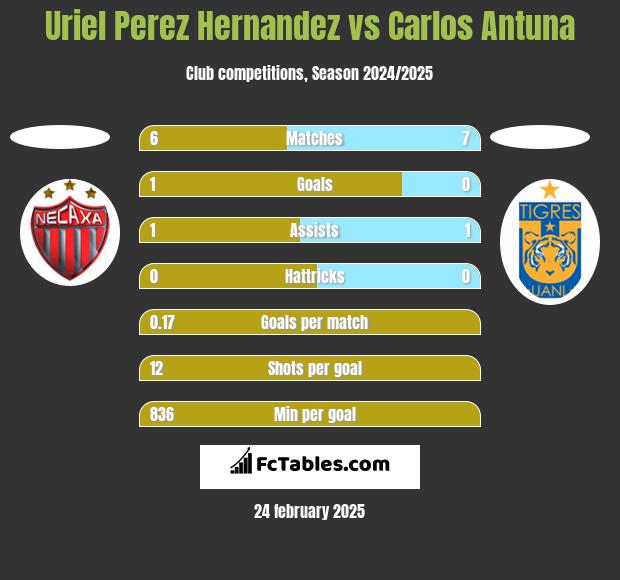 Uriel Perez Hernandez vs Carlos Antuna h2h player stats