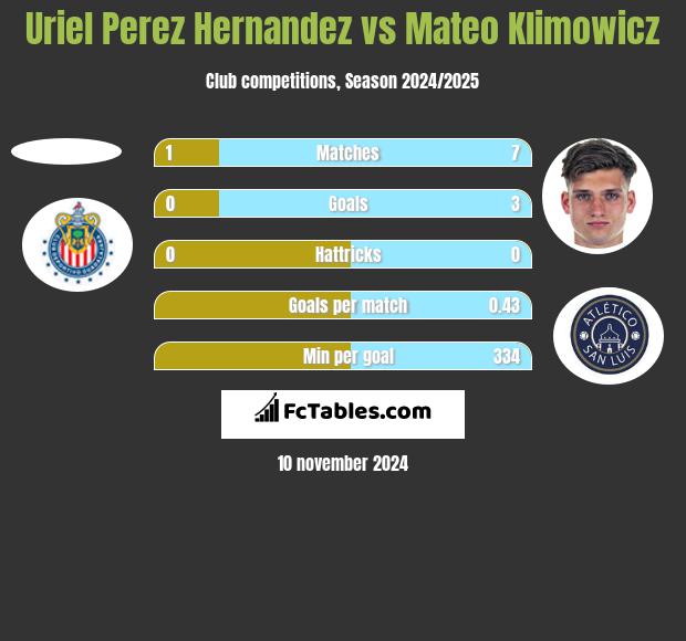 Uriel Perez Hernandez vs Mateo Klimowicz h2h player stats