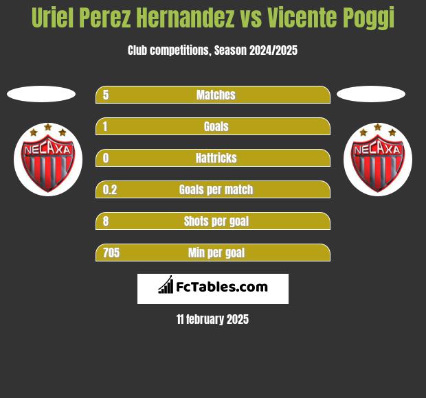 Uriel Perez Hernandez vs Vicente Poggi h2h player stats