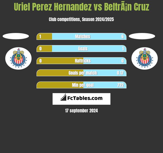 Uriel Perez Hernandez vs BeltrÃ¡n Cruz h2h player stats