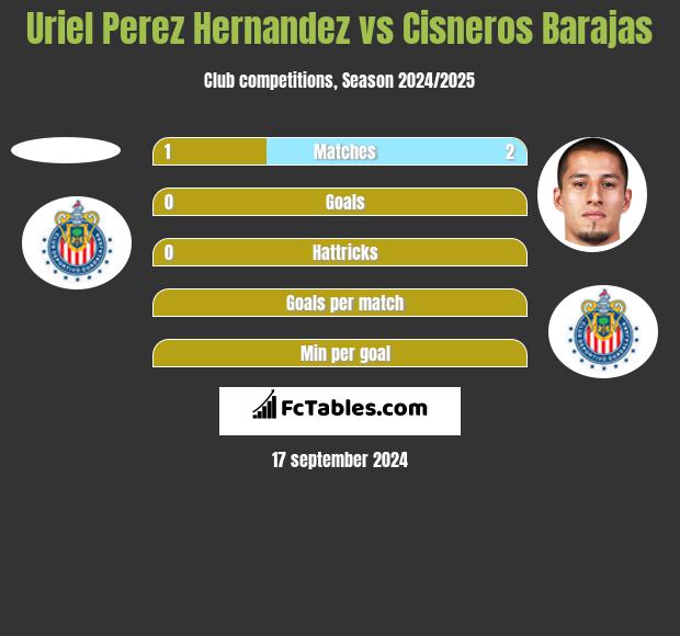 Uriel Perez Hernandez vs Cisneros Barajas h2h player stats