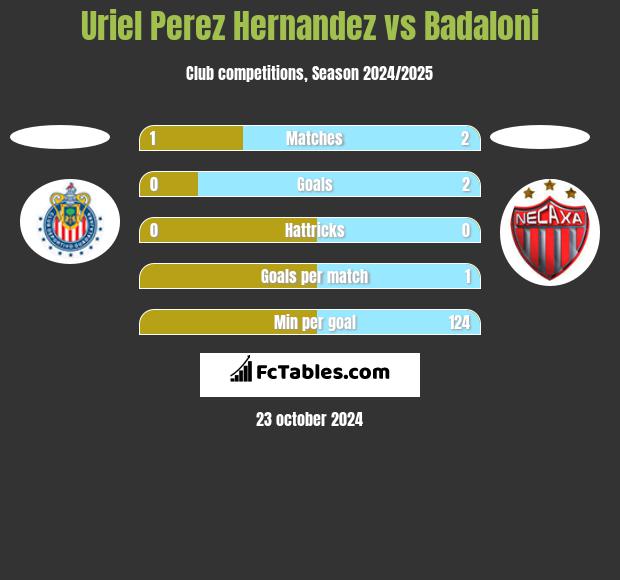 Uriel Perez Hernandez vs Badaloni h2h player stats