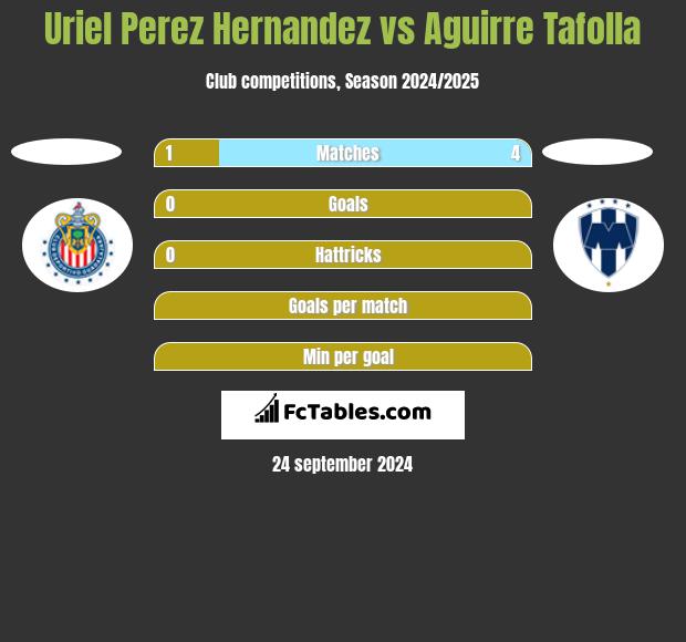 Uriel Perez Hernandez vs Aguirre Tafolla h2h player stats