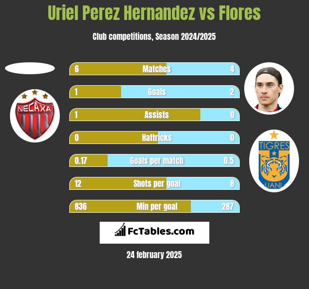 Uriel Perez Hernandez vs Flores h2h player stats