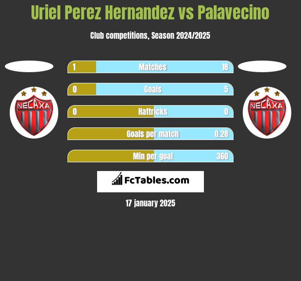 Uriel Perez Hernandez vs Palavecino h2h player stats