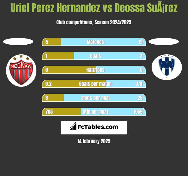 Uriel Perez Hernandez vs Deossa SuÃ¡rez h2h player stats