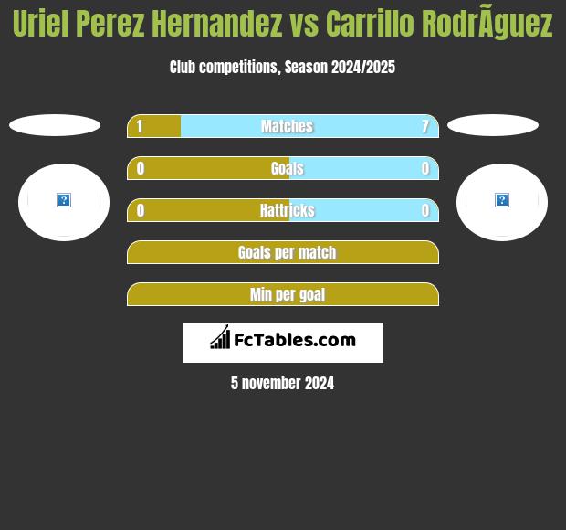 Uriel Perez Hernandez vs Carrillo RodrÃ­guez h2h player stats