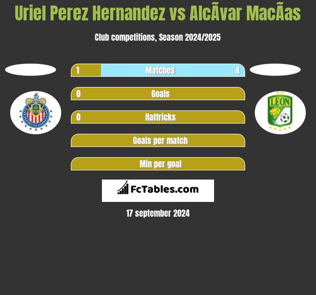 Uriel Perez Hernandez vs AlcÃ­var MacÃ­as h2h player stats