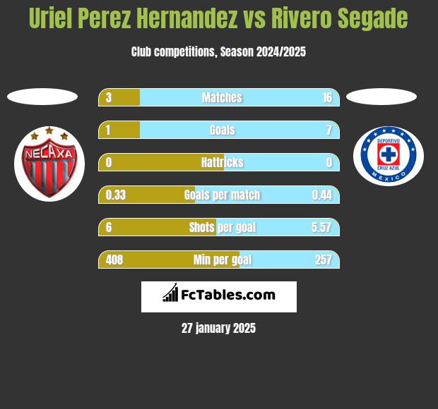 Uriel Perez Hernandez vs Rivero Segade h2h player stats