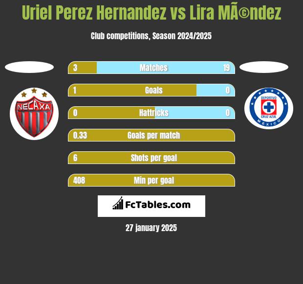 Uriel Perez Hernandez vs Lira MÃ©ndez h2h player stats