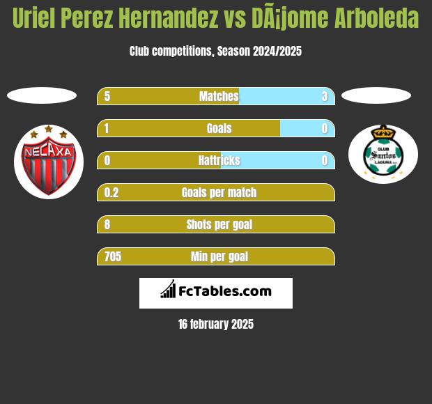 Uriel Perez Hernandez vs DÃ¡jome Arboleda h2h player stats