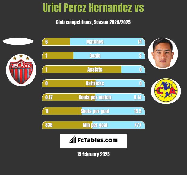 Uriel Perez Hernandez vs  h2h player stats